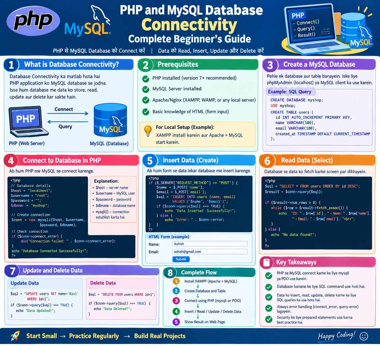 PHP and MySQL Database Connectivity – Complete Beginner’s Guide